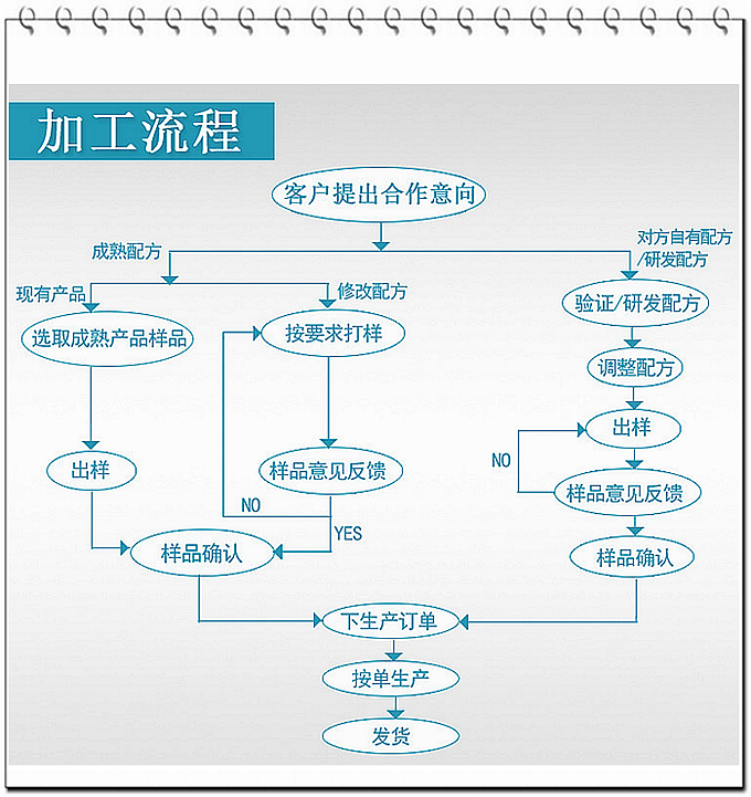 公司具備片劑、顆粒劑、粉劑、袋泡茶、茶包生產(chǎn)能力，公司現(xiàn)有50多個(gè)品規(guī)暢銷全國各地終端客戶。